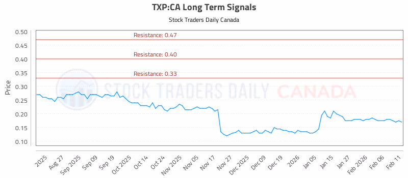 Stock Chart for TXP:CA