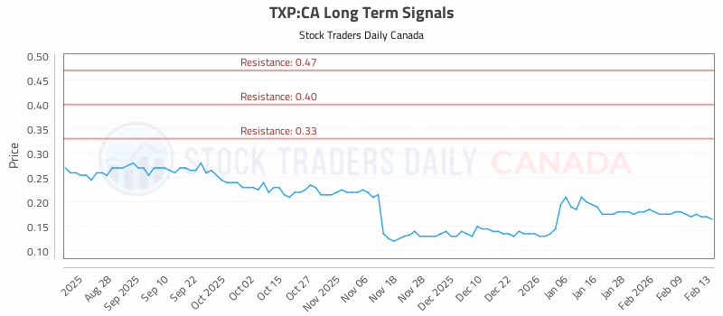 Stock Chart for TXP:CA