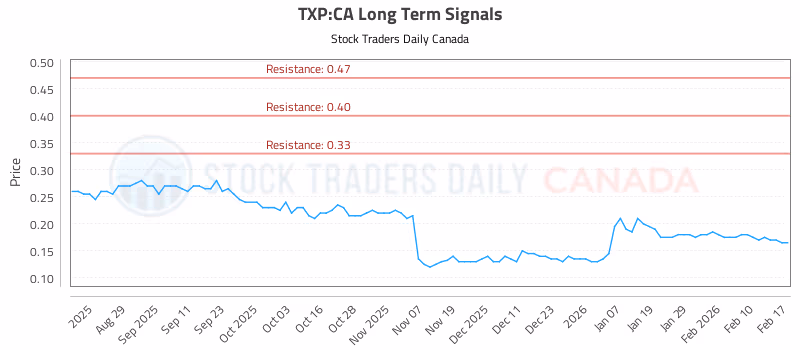 Stock Chart for TXP:CA