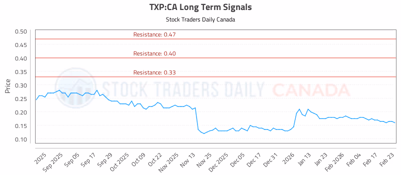 Stock Chart for TXP:CA