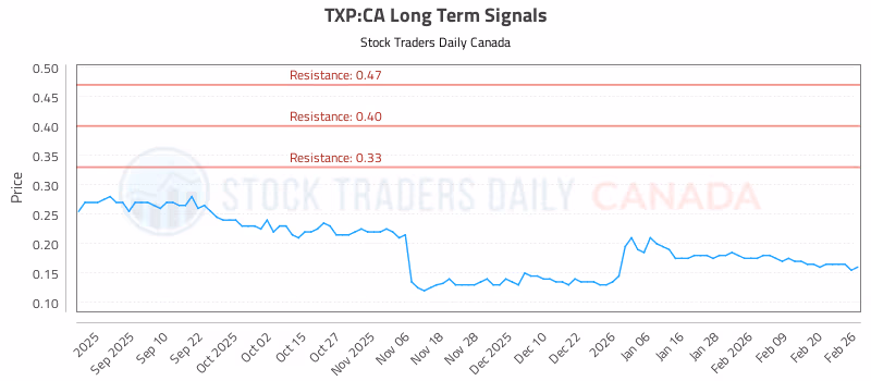 Stock Chart for TXP:CA