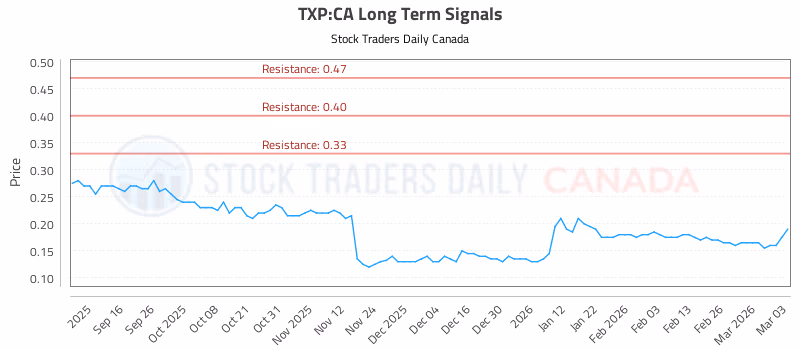 Stock Chart for TXP:CA