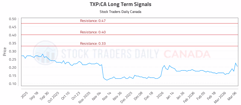 Stock Chart for TXP:CA