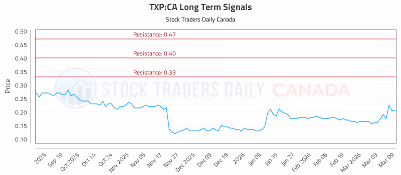 Stock Chart for TXP:CA
