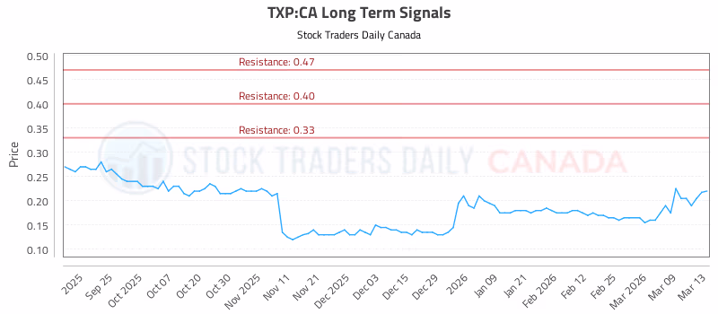 Stock Chart for TXP:CA