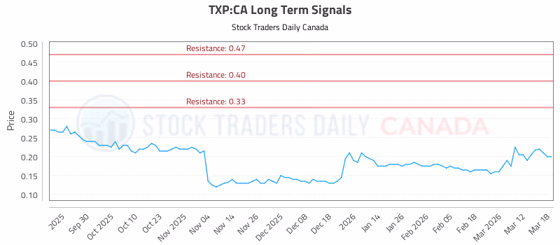 Stock Chart for TXP:CA