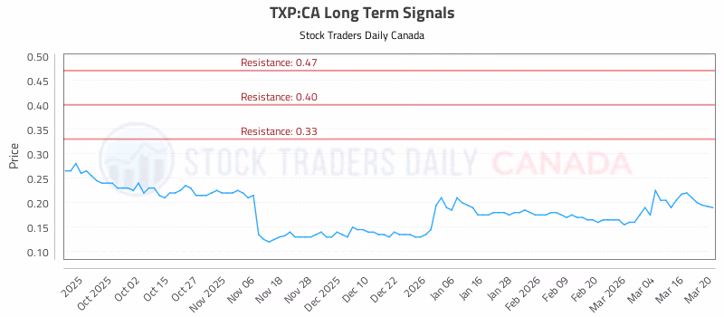 Stock Chart for TXP:CA