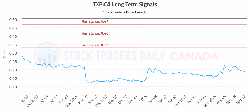 Stock Chart for TXP:CA