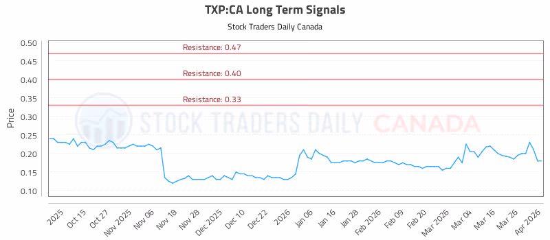 Stock Chart for TXP:CA