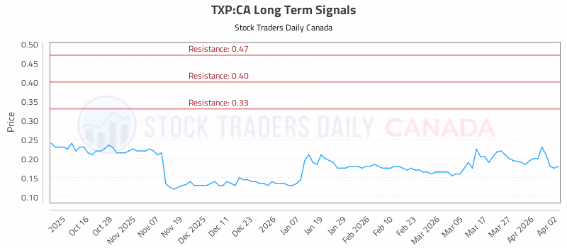 Stock Chart for TXP:CA
