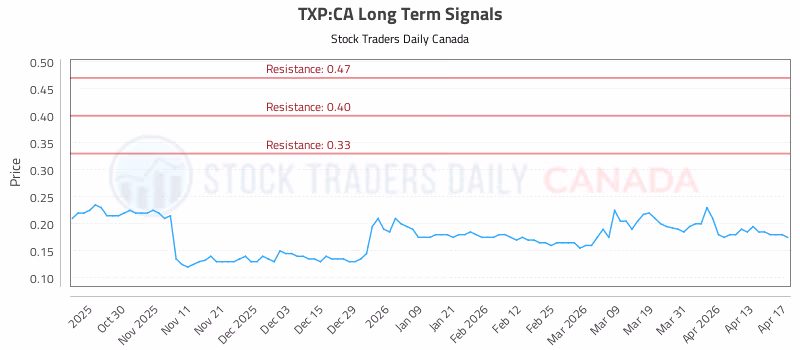 Stock Chart for TXP:CA