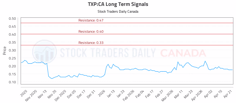 Stock Chart for TXP:CA