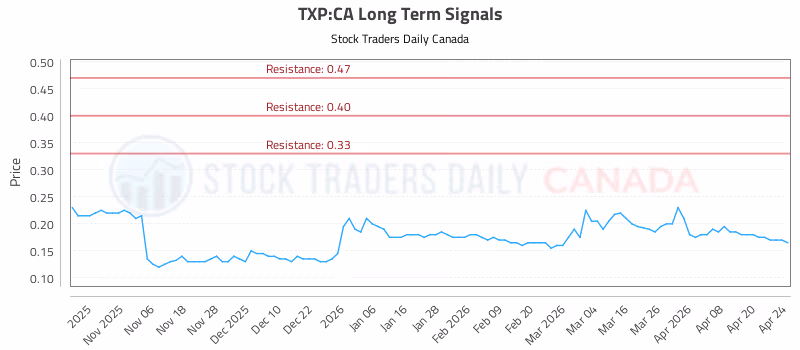 Stock Chart for TXP:CA