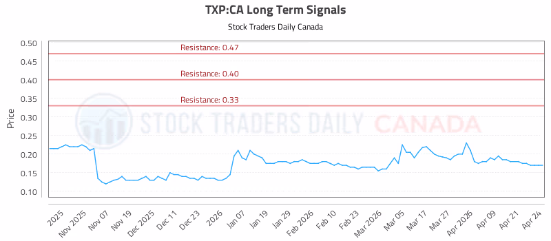 Stock Chart for TXP:CA