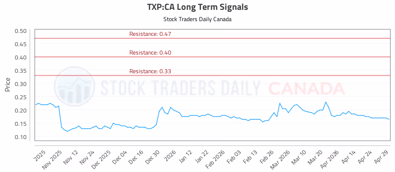 Stock Chart for TXP:CA