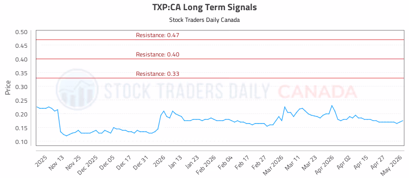 Stock Chart for TXP:CA