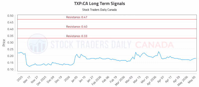 Stock Chart for TXP:CA