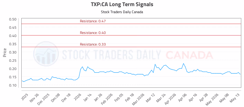 Stock Chart for TXP:CA
