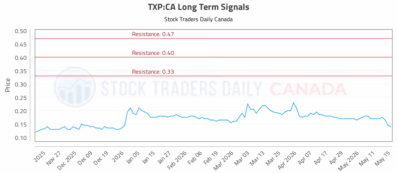 Stock Chart for TXP:CA