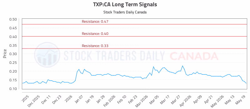 Stock Chart for TXP:CA