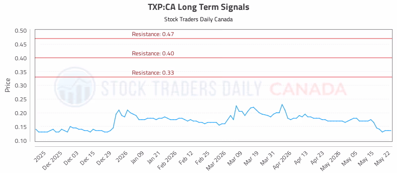 Stock Chart for TXP:CA