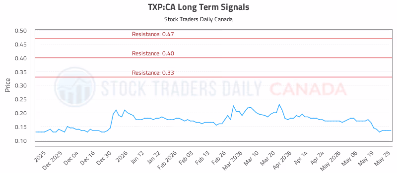Stock Chart for TXP:CA