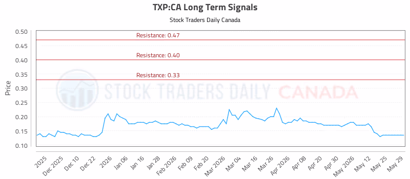 Stock Chart for TXP:CA
