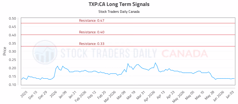 Stock Chart for TXP:CA