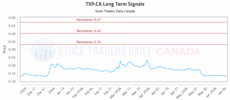 Stock Chart for TXP:CA