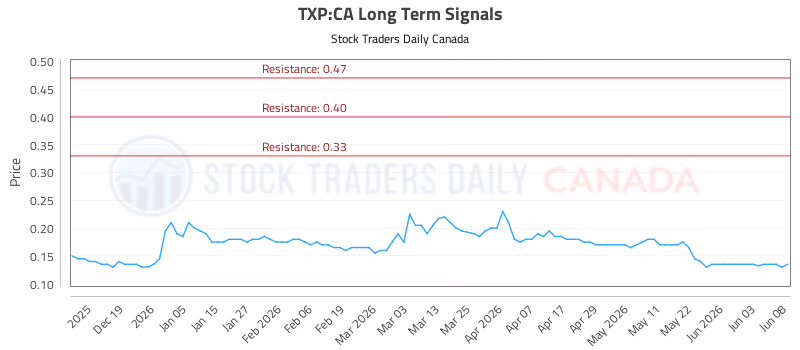 Stock Chart for TXP:CA