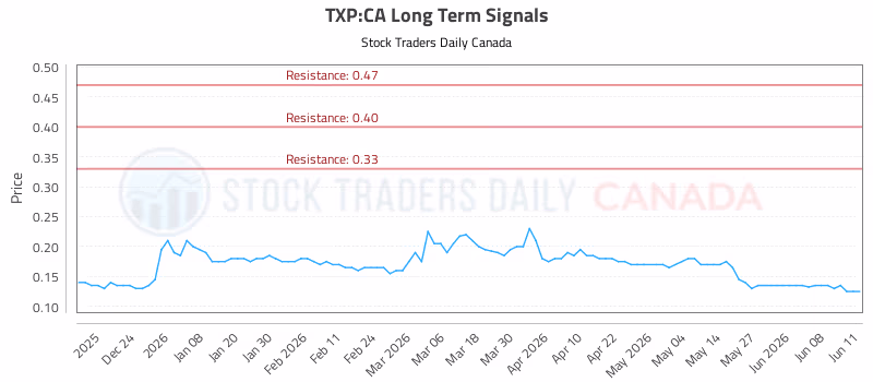 Stock Chart for TXP:CA
