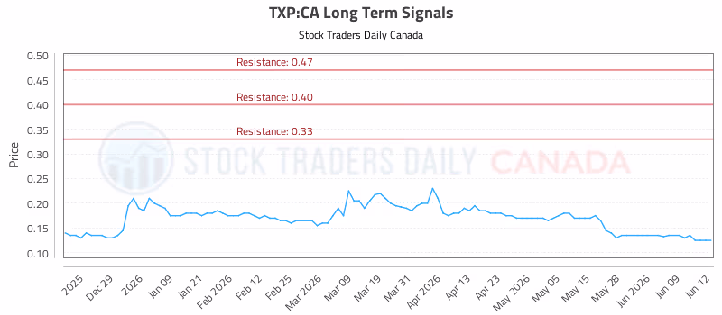 Stock Chart for TXP:CA