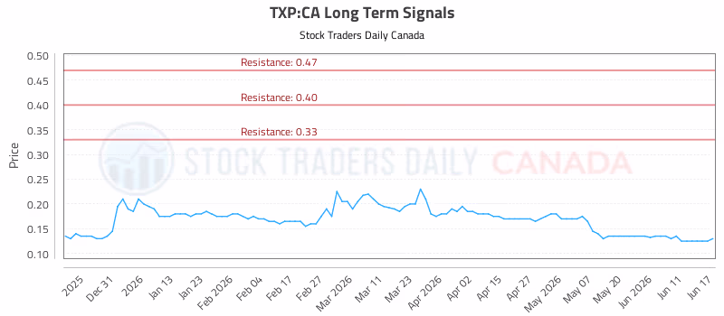 Stock Chart for TXP:CA