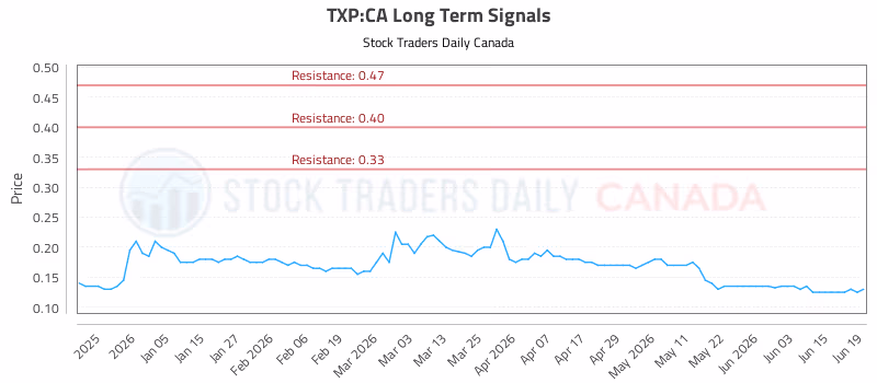 Stock Chart for TXP:CA