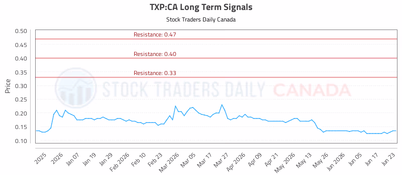 Stock Chart for TXP:CA
