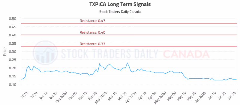 Stock Chart for TXP:CA