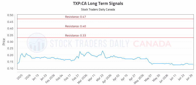 Stock Chart for TXP:CA