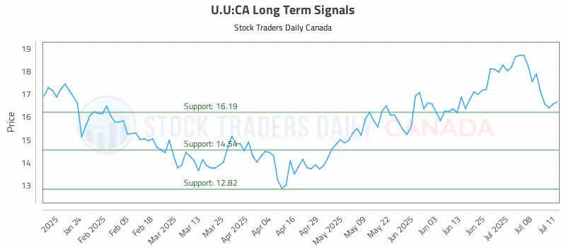 Stock Chart for U.U:CA