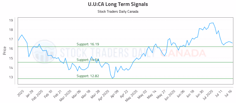 Stock Chart for U.U:CA