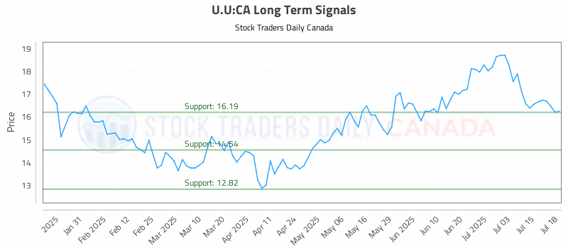 Stock Chart for U.U:CA