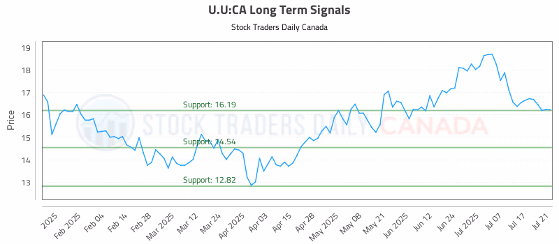 Stock Chart for U.U:CA