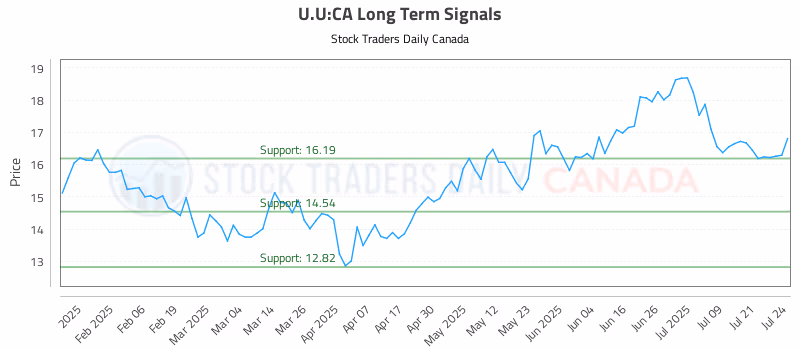 Stock Chart for U.U:CA