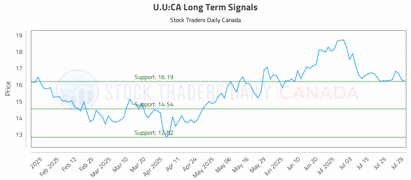 Stock Chart for U.U:CA