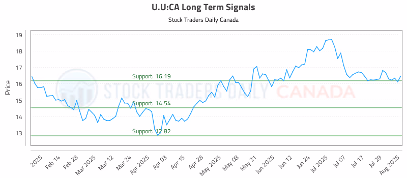 Stock Chart for U.U:CA