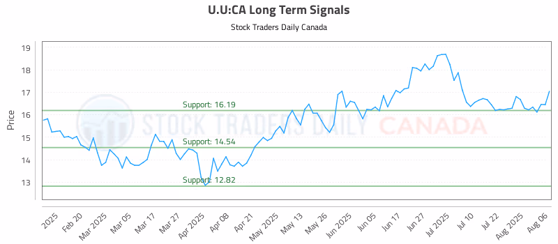 Stock Chart for U.U:CA