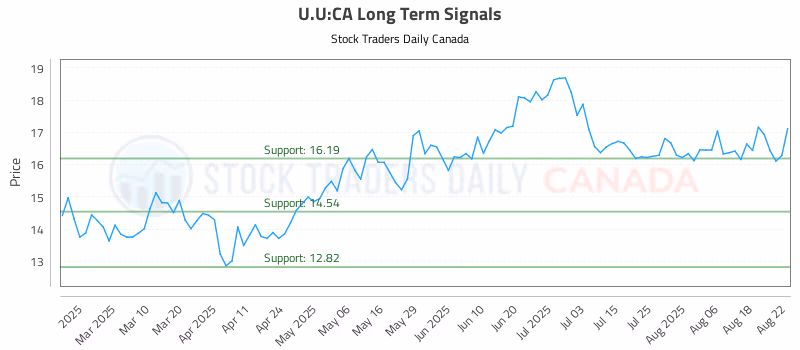 Stock Chart for U.U:CA