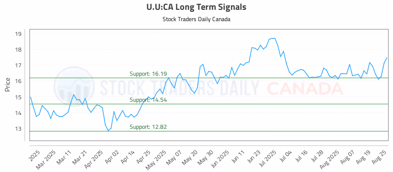 Stock Chart for U.U:CA