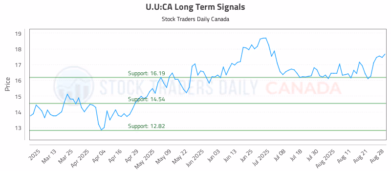 Stock Chart for U.U:CA