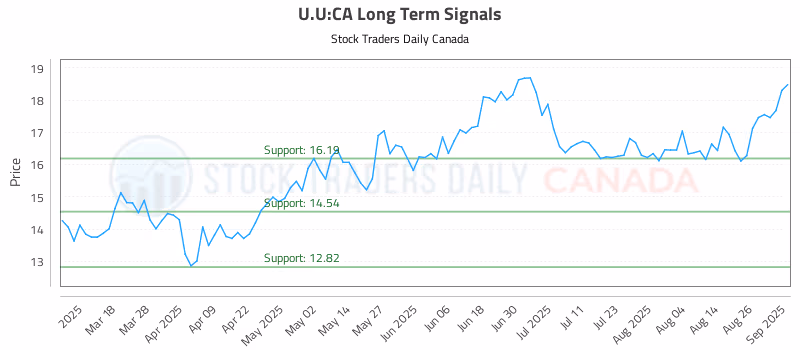 Stock Chart for U.U:CA