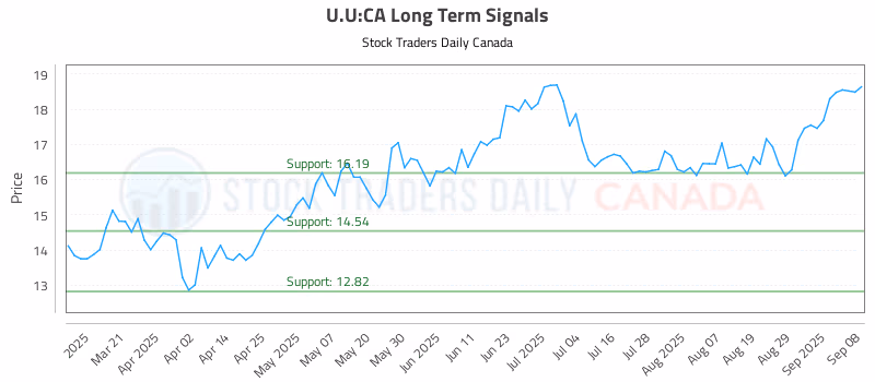 Stock Chart for U.U:CA